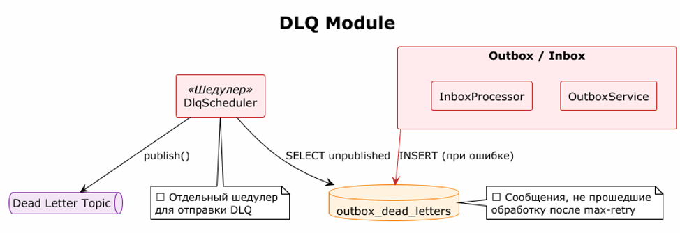 Компоненты DLQ